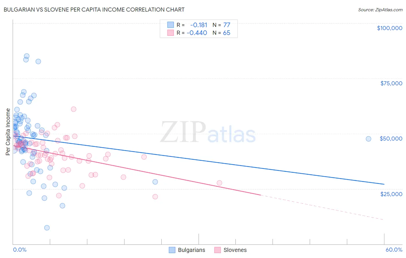 Bulgarian vs Slovene Per Capita Income