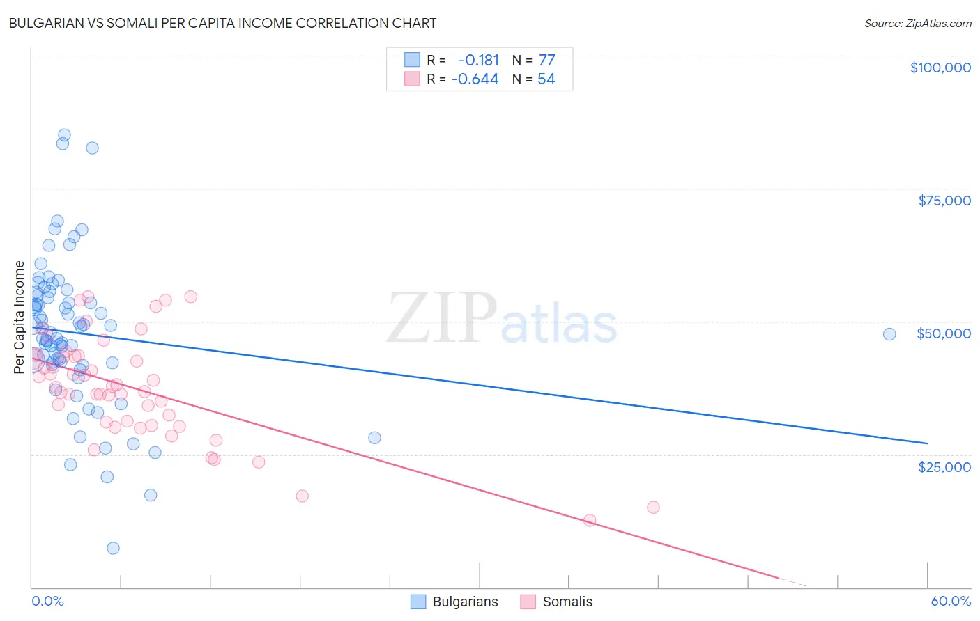 Bulgarian vs Somali Per Capita Income