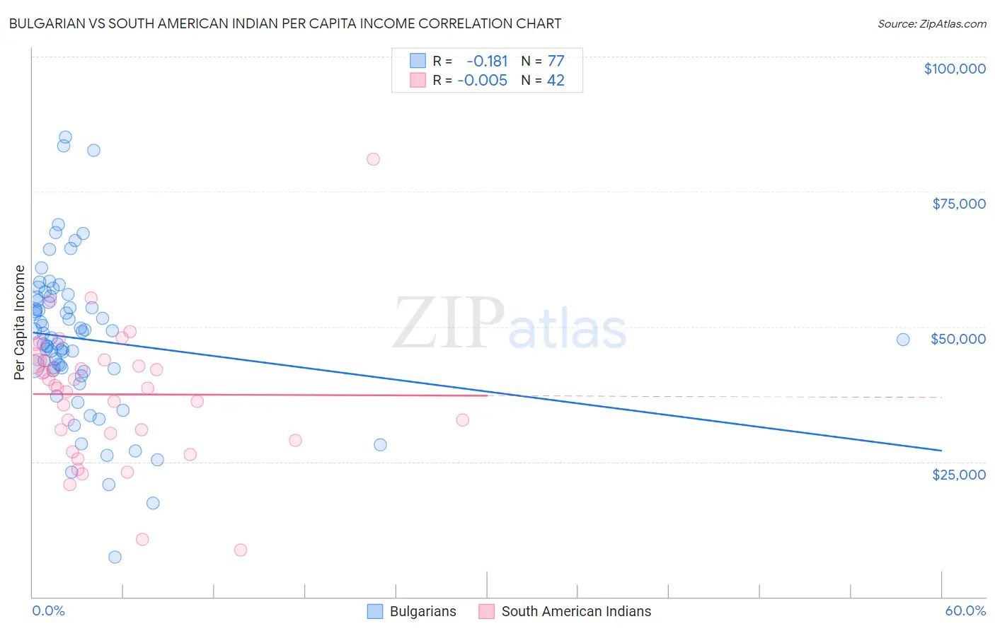 Bulgarian vs South American Indian Per Capita Income