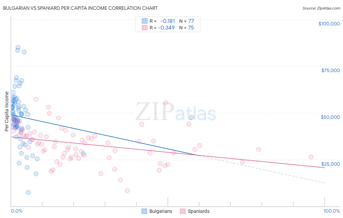 Bulgarian vs Spaniard Per Capita Income