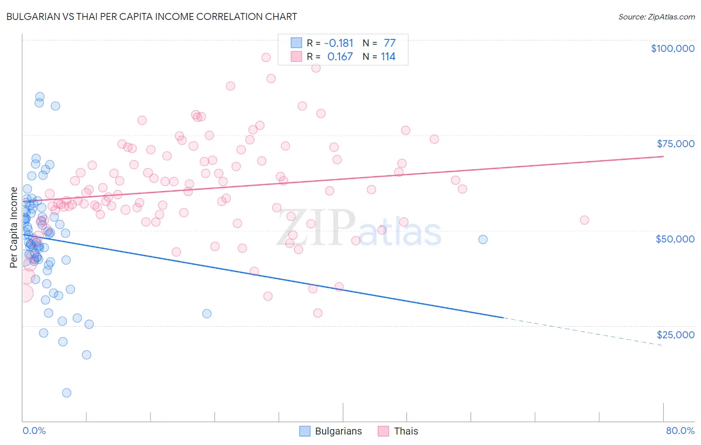 Bulgarian vs Thai Per Capita Income