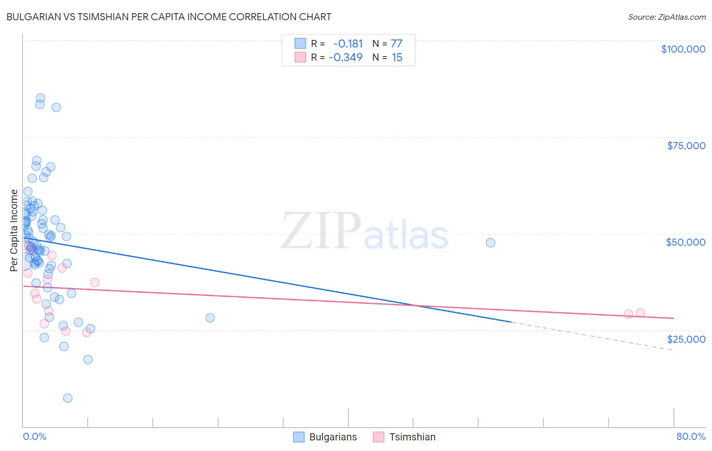 Bulgarian vs Tsimshian Per Capita Income