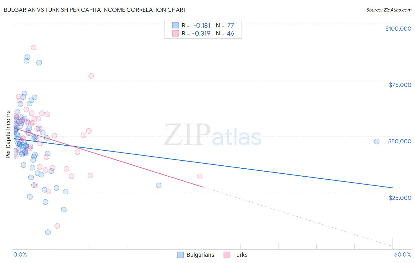 Bulgarian vs Turkish Per Capita Income