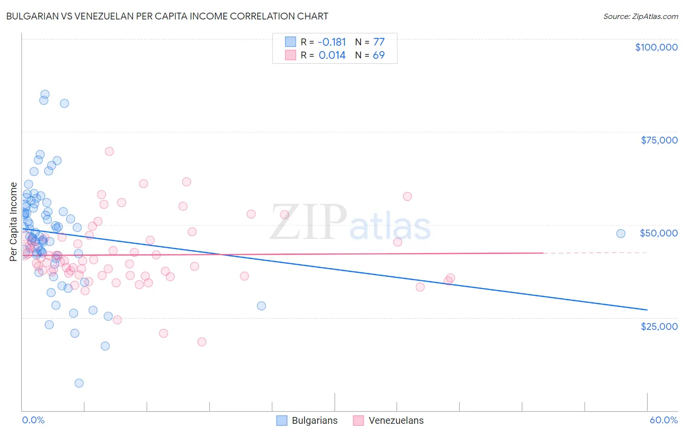 Bulgarian vs Venezuelan Per Capita Income