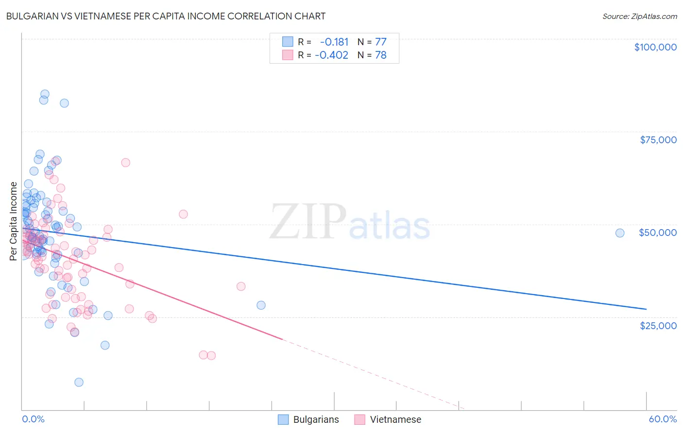 Bulgarian vs Vietnamese Per Capita Income