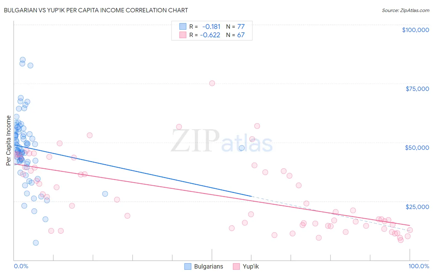 Bulgarian vs Yup'ik Per Capita Income