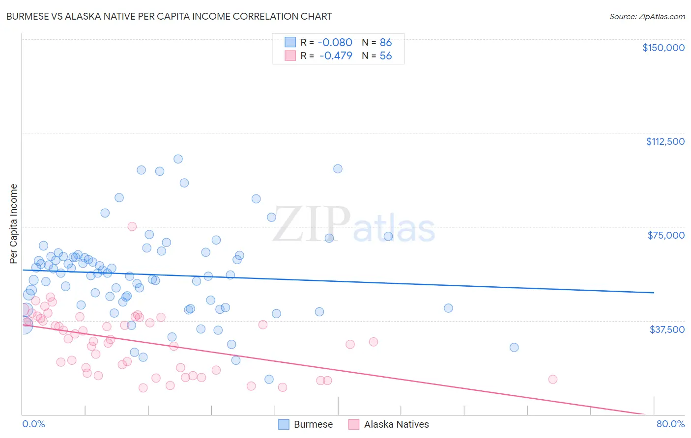 Burmese vs Alaska Native Per Capita Income