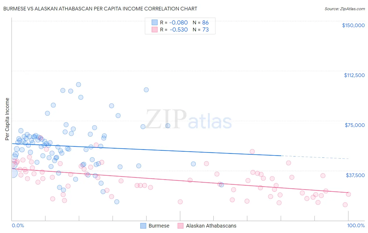 Burmese vs Alaskan Athabascan Per Capita Income