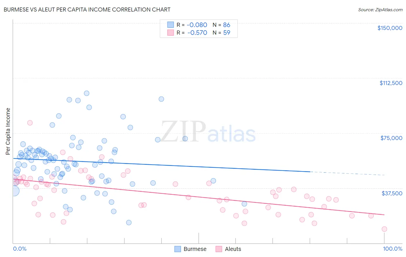 Burmese vs Aleut Per Capita Income
