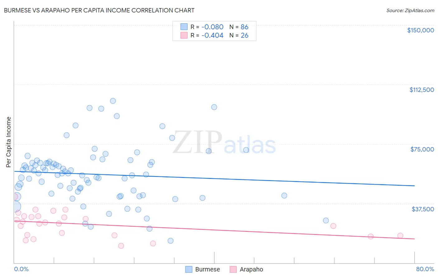 Burmese vs Arapaho Per Capita Income