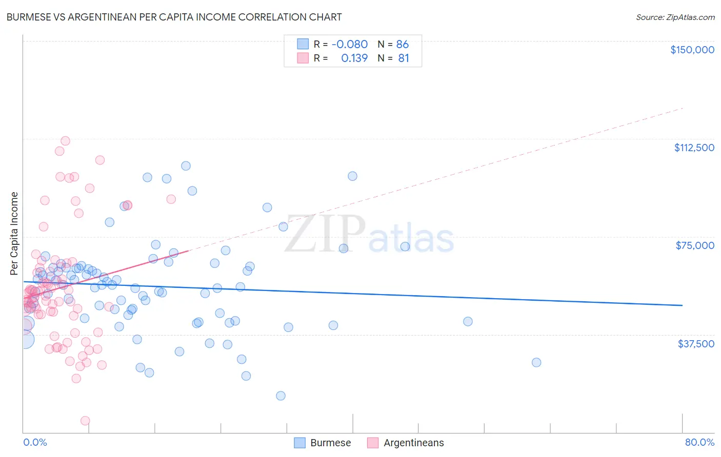 Burmese vs Argentinean Per Capita Income