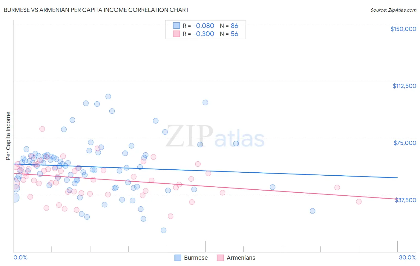 Burmese vs Armenian Per Capita Income