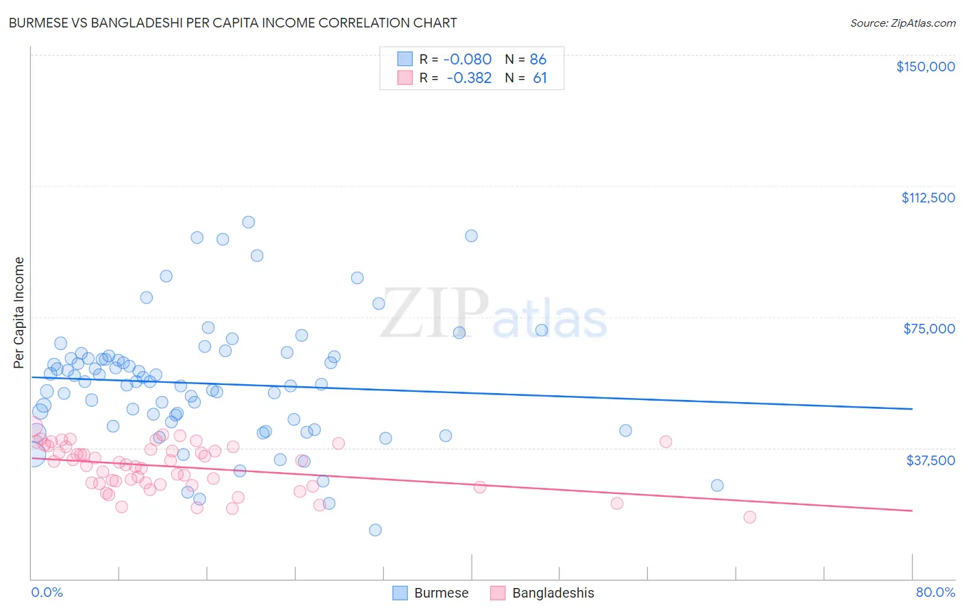 Burmese vs Bangladeshi Per Capita Income