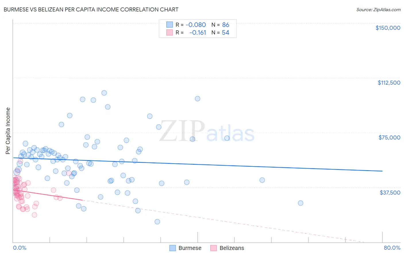 Burmese vs Belizean Per Capita Income