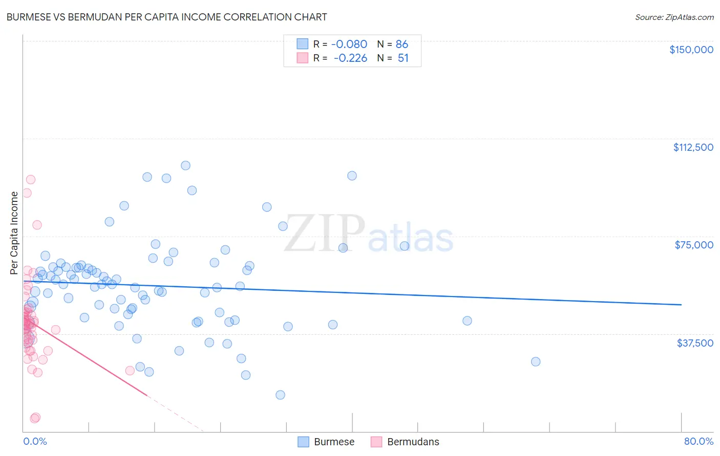 Burmese vs Bermudan Per Capita Income