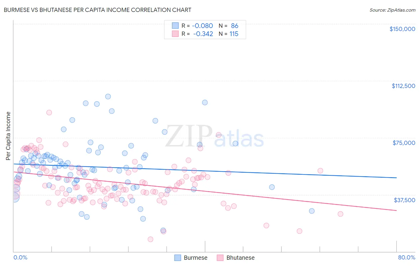 Burmese vs Bhutanese Per Capita Income