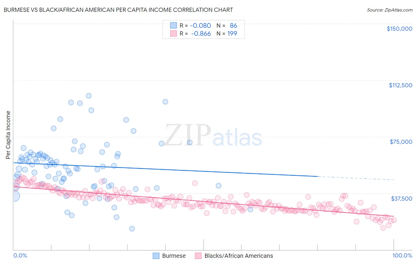 Burmese vs Black/African American Per Capita Income