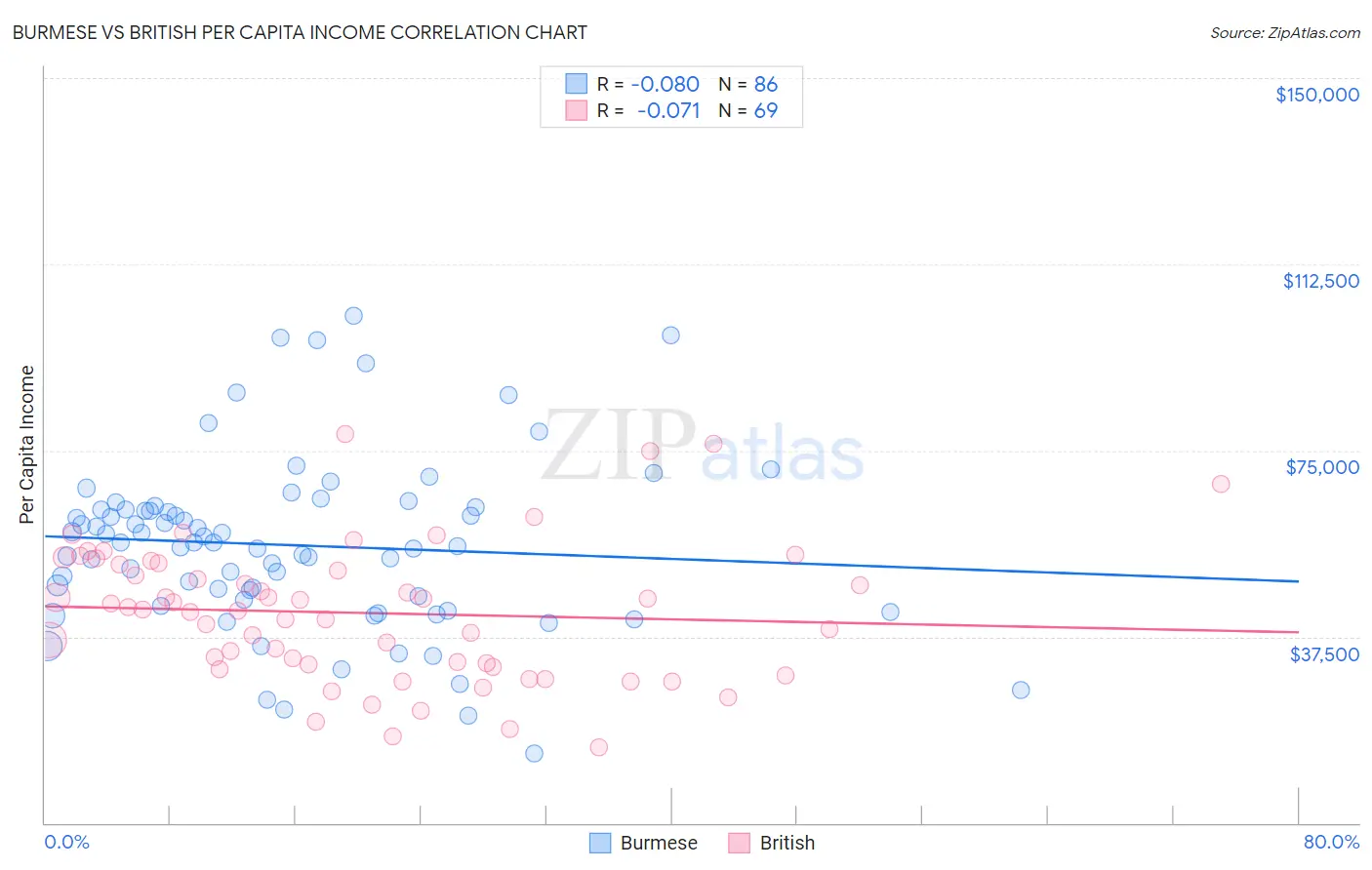 Burmese vs British Per Capita Income