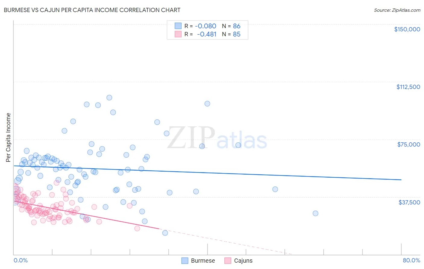 Burmese vs Cajun Per Capita Income