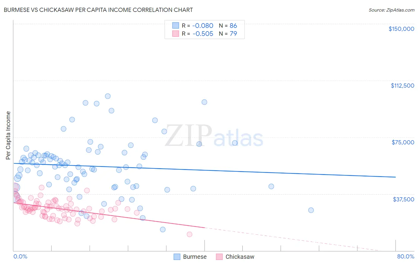 Burmese vs Chickasaw Per Capita Income