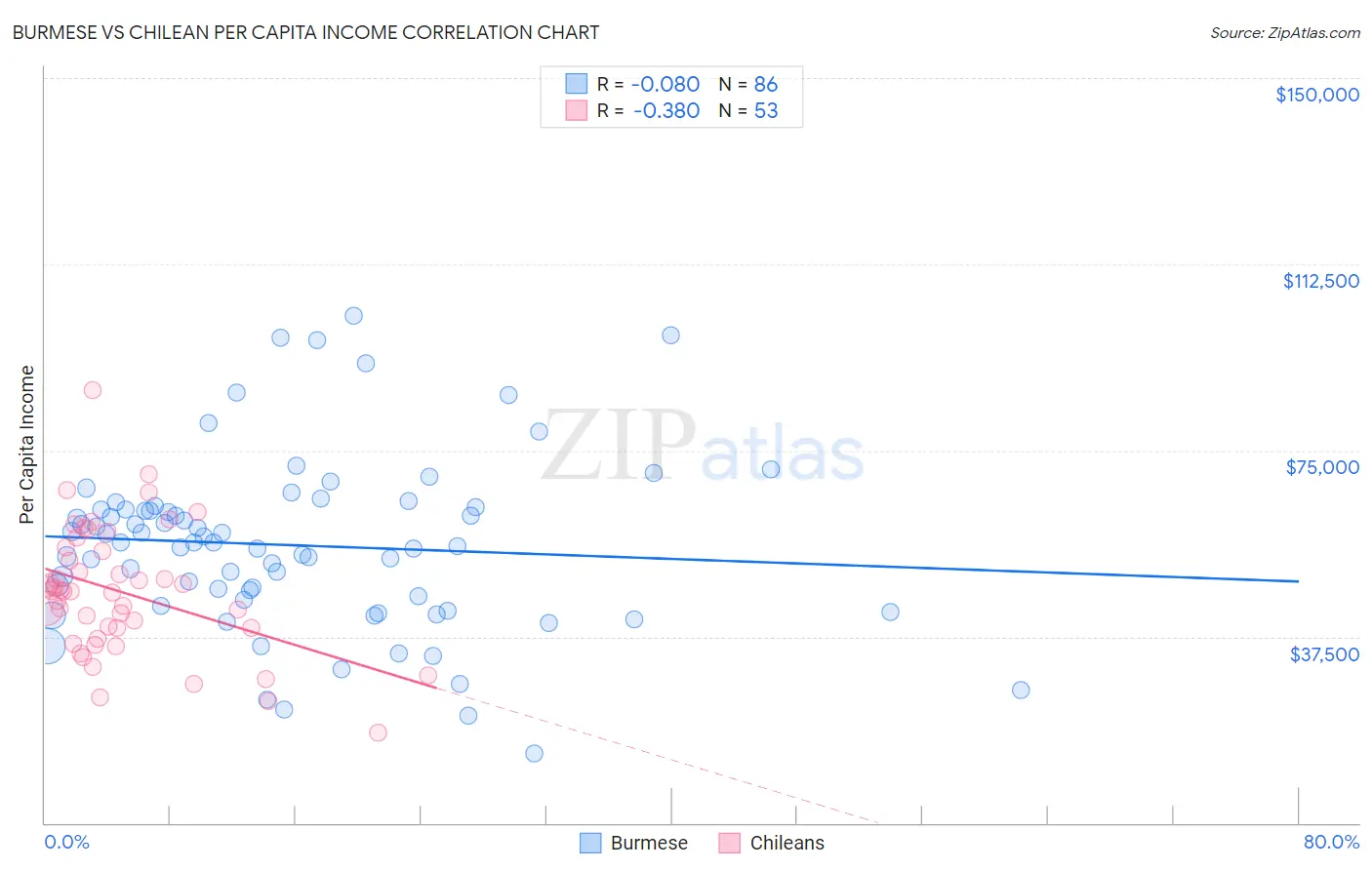 Burmese vs Chilean Per Capita Income