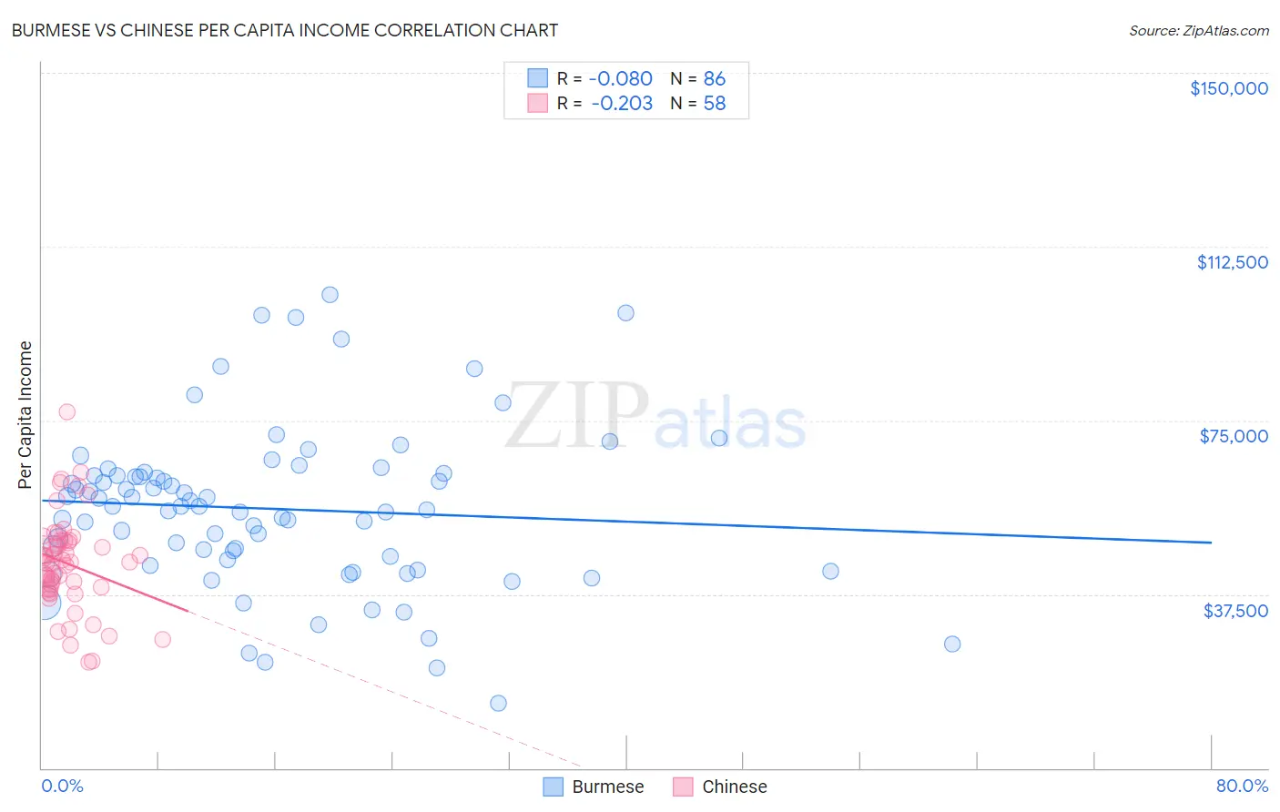 Burmese vs Chinese Per Capita Income