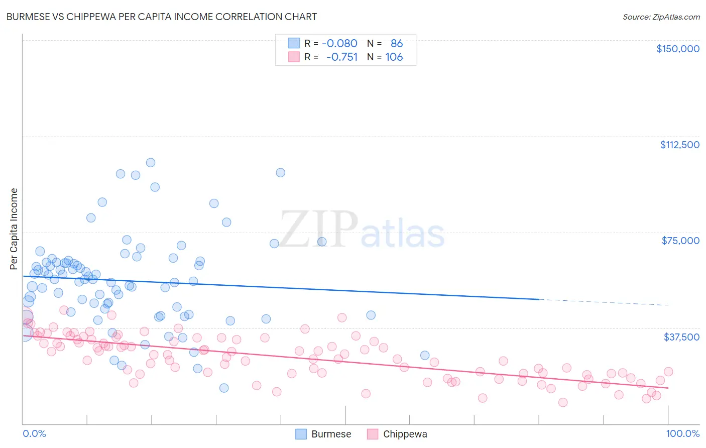 Burmese vs Chippewa Per Capita Income