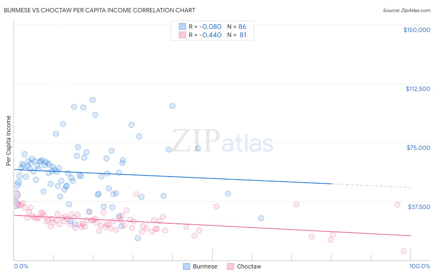 Burmese vs Choctaw Per Capita Income