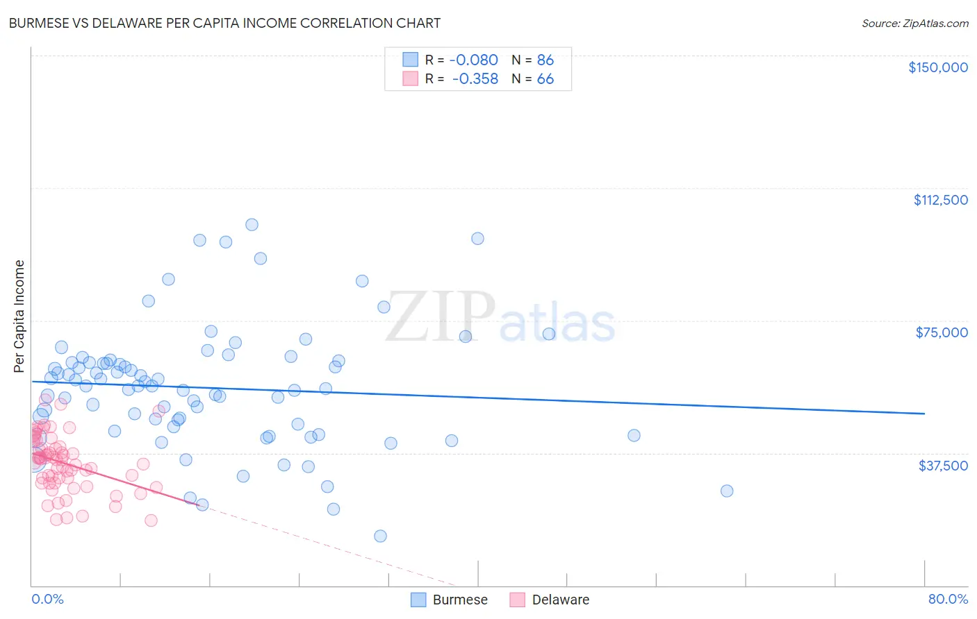 Burmese vs Delaware Per Capita Income