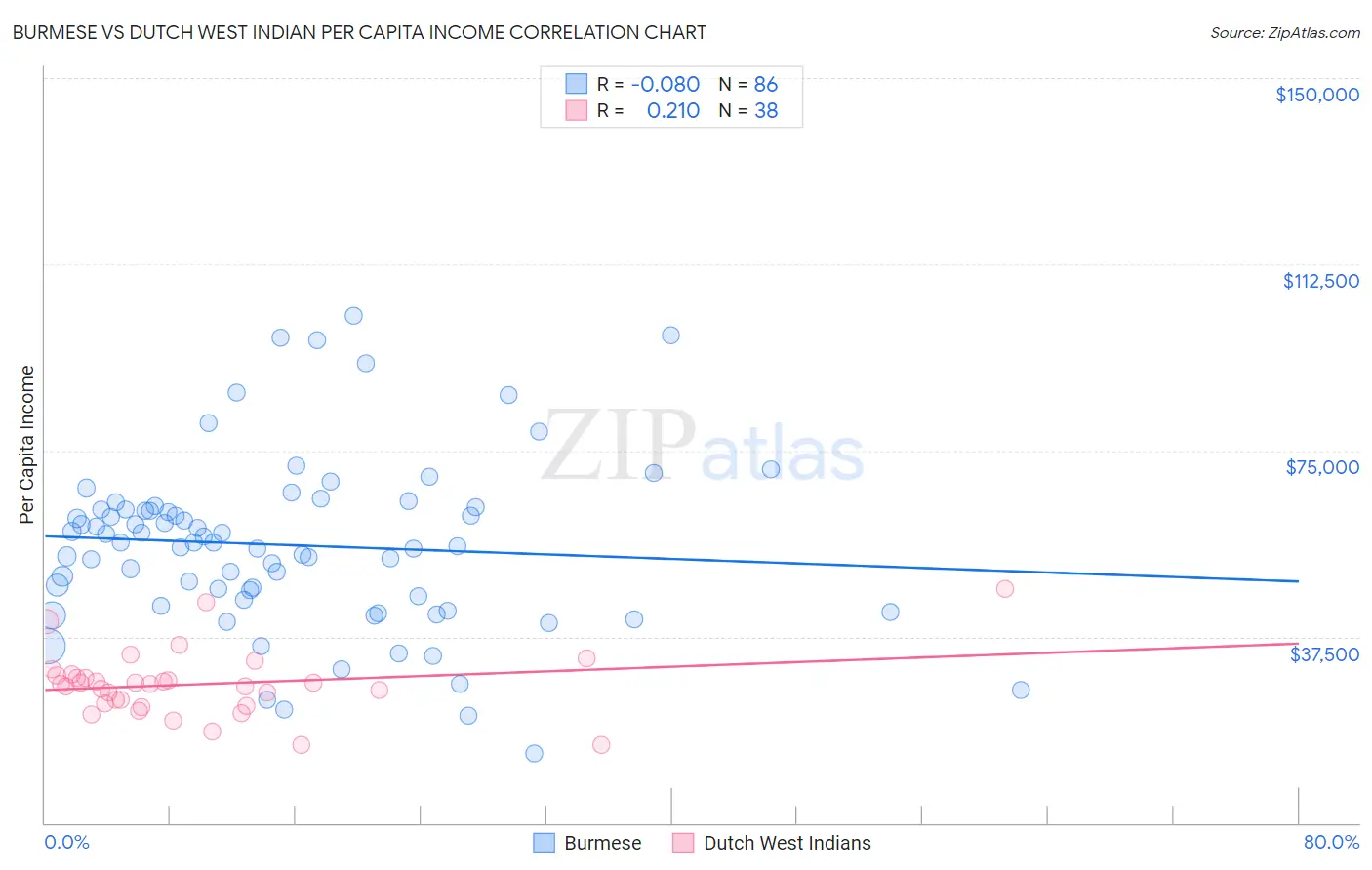 Burmese vs Dutch West Indian Per Capita Income
