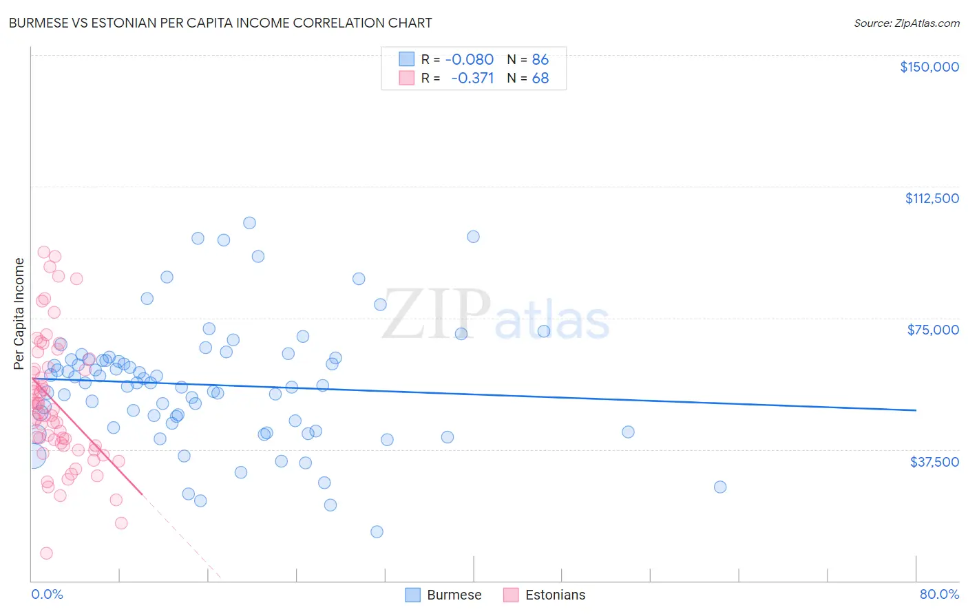 Burmese vs Estonian Per Capita Income