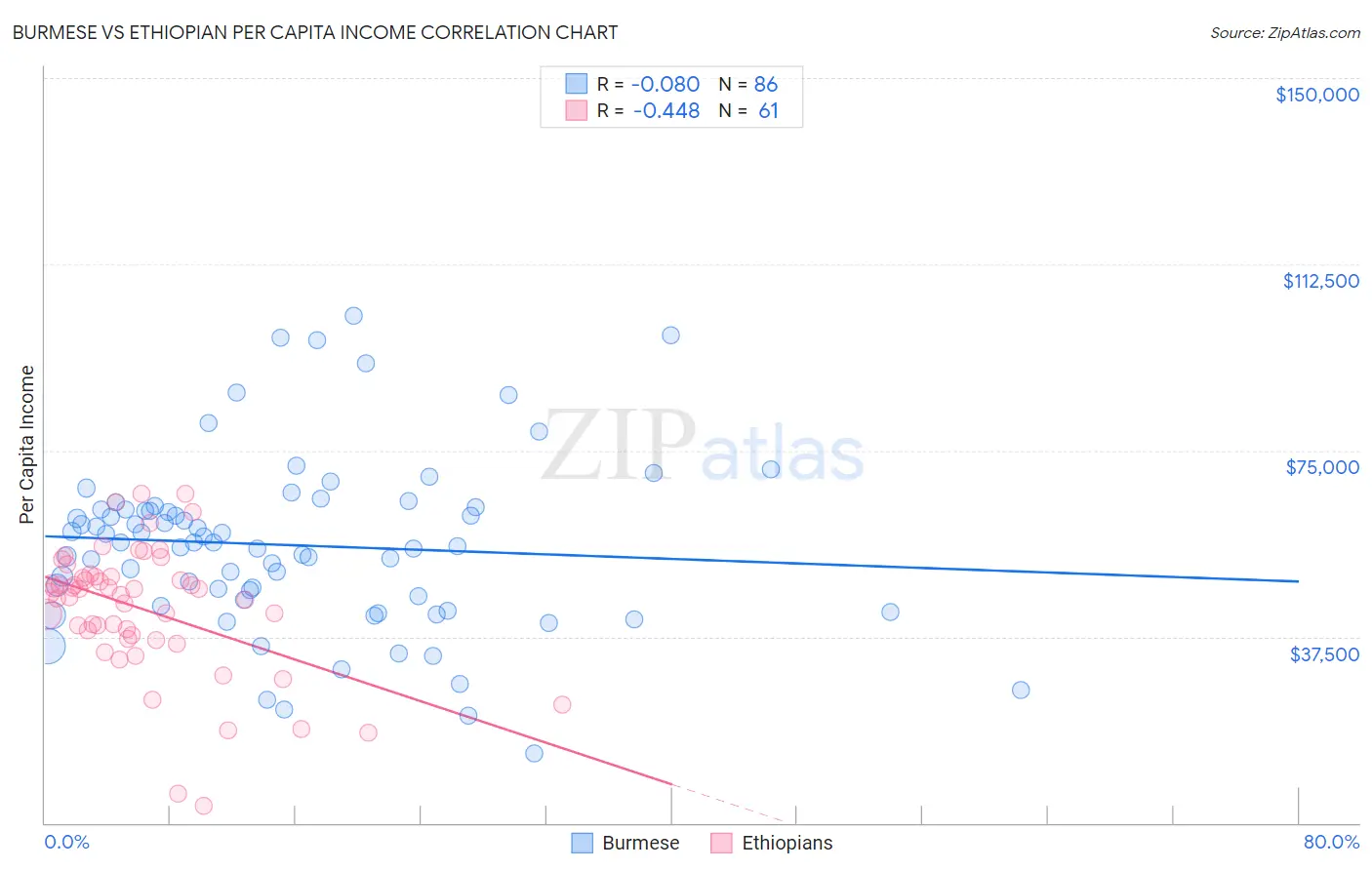 Burmese vs Ethiopian Per Capita Income