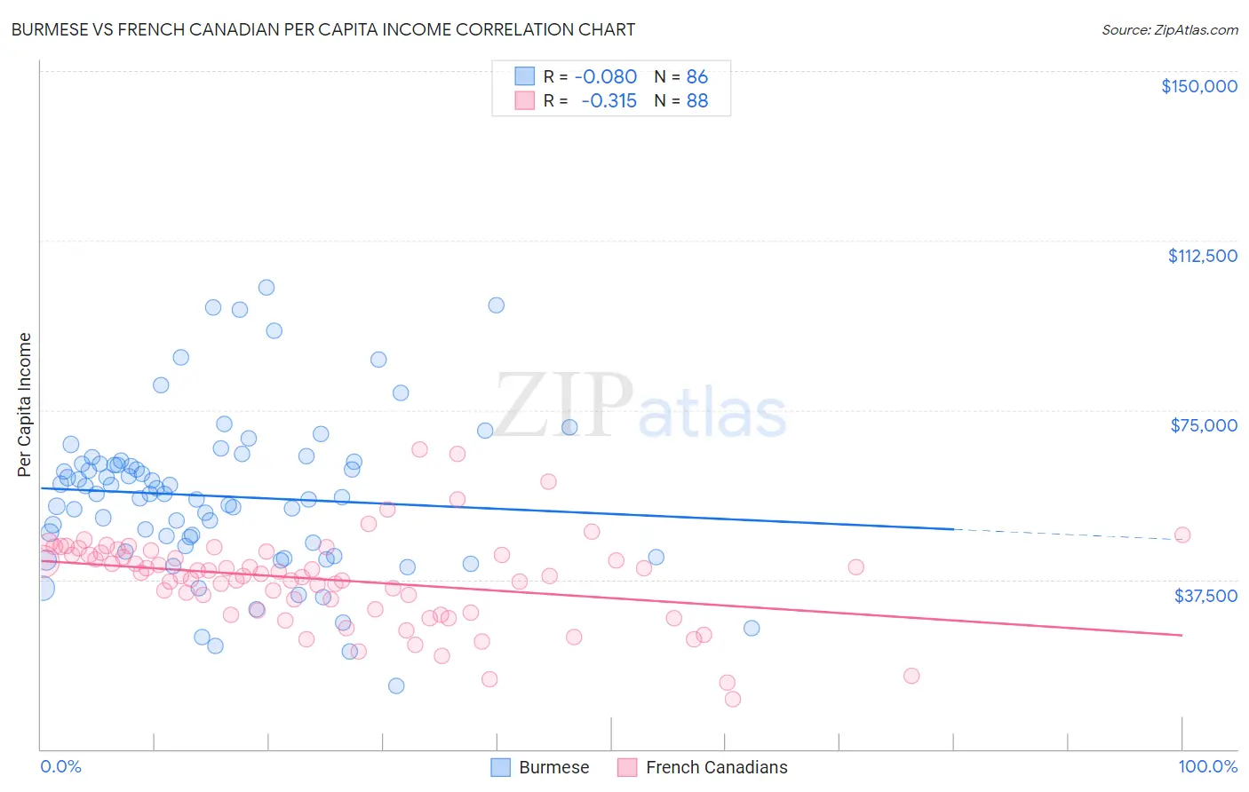 Burmese vs French Canadian Per Capita Income