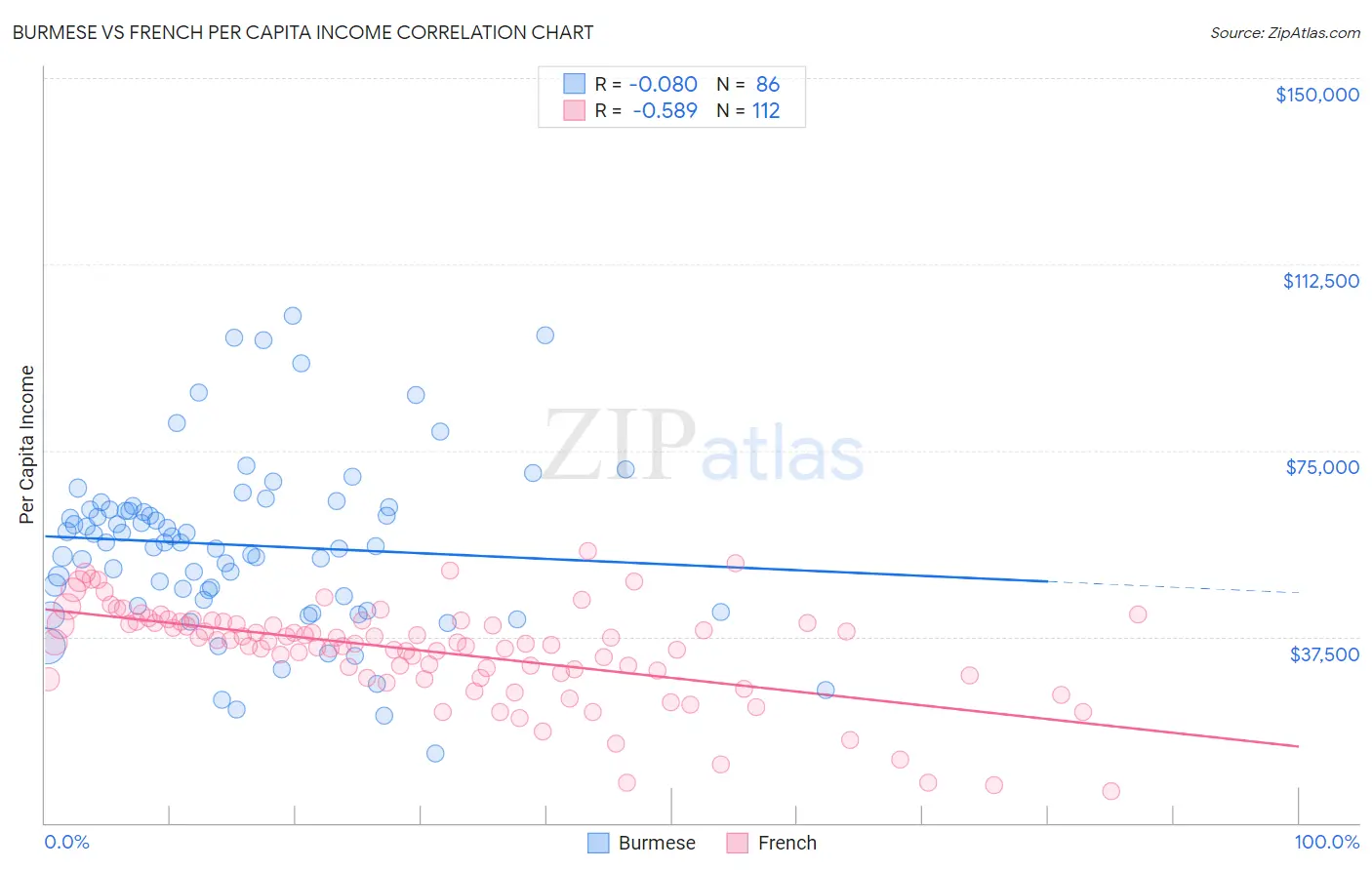 Burmese vs French Per Capita Income