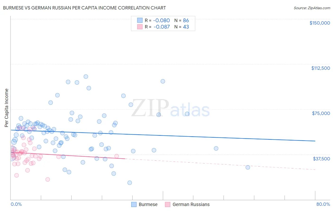 Burmese vs German Russian Per Capita Income