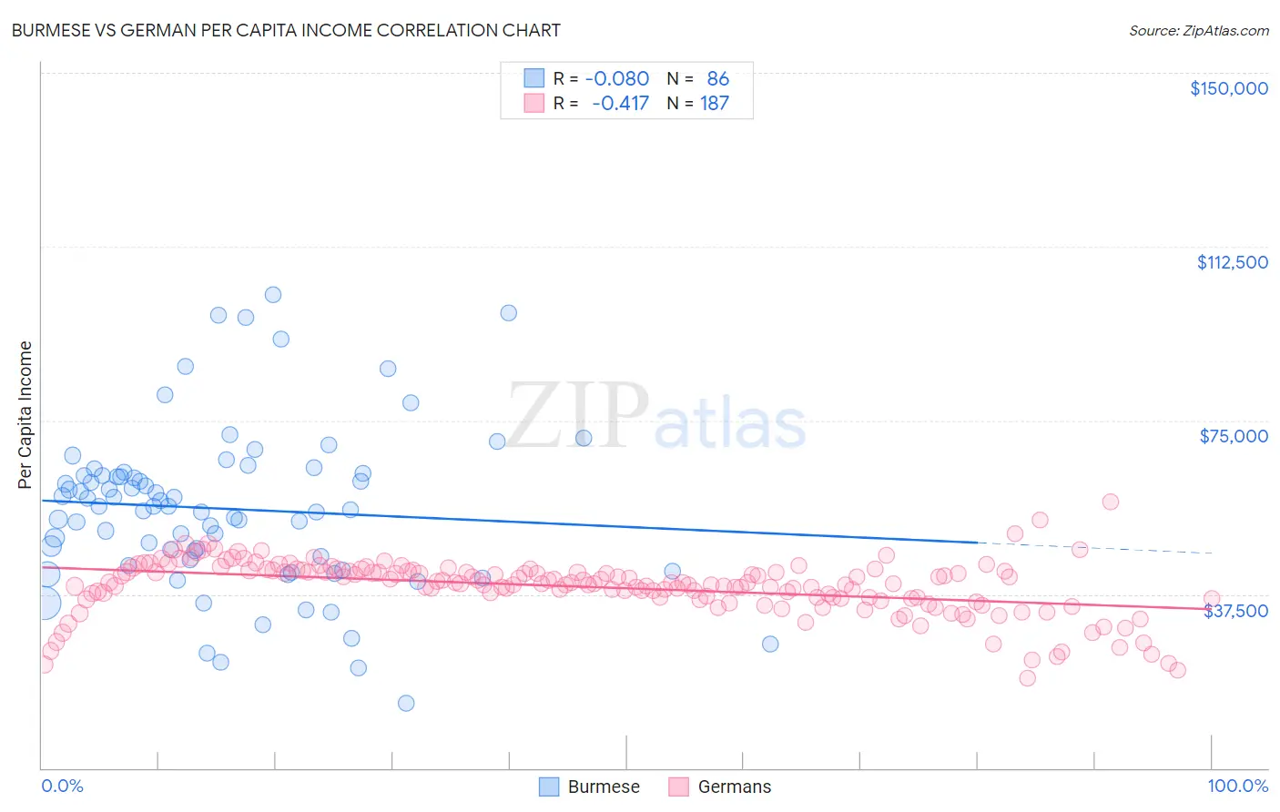 Burmese vs German Per Capita Income