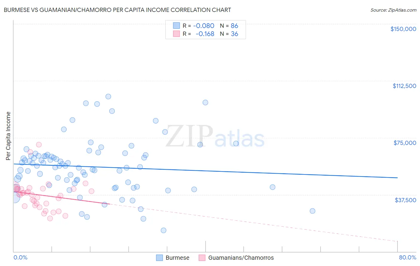 Burmese vs Guamanian/Chamorro Per Capita Income