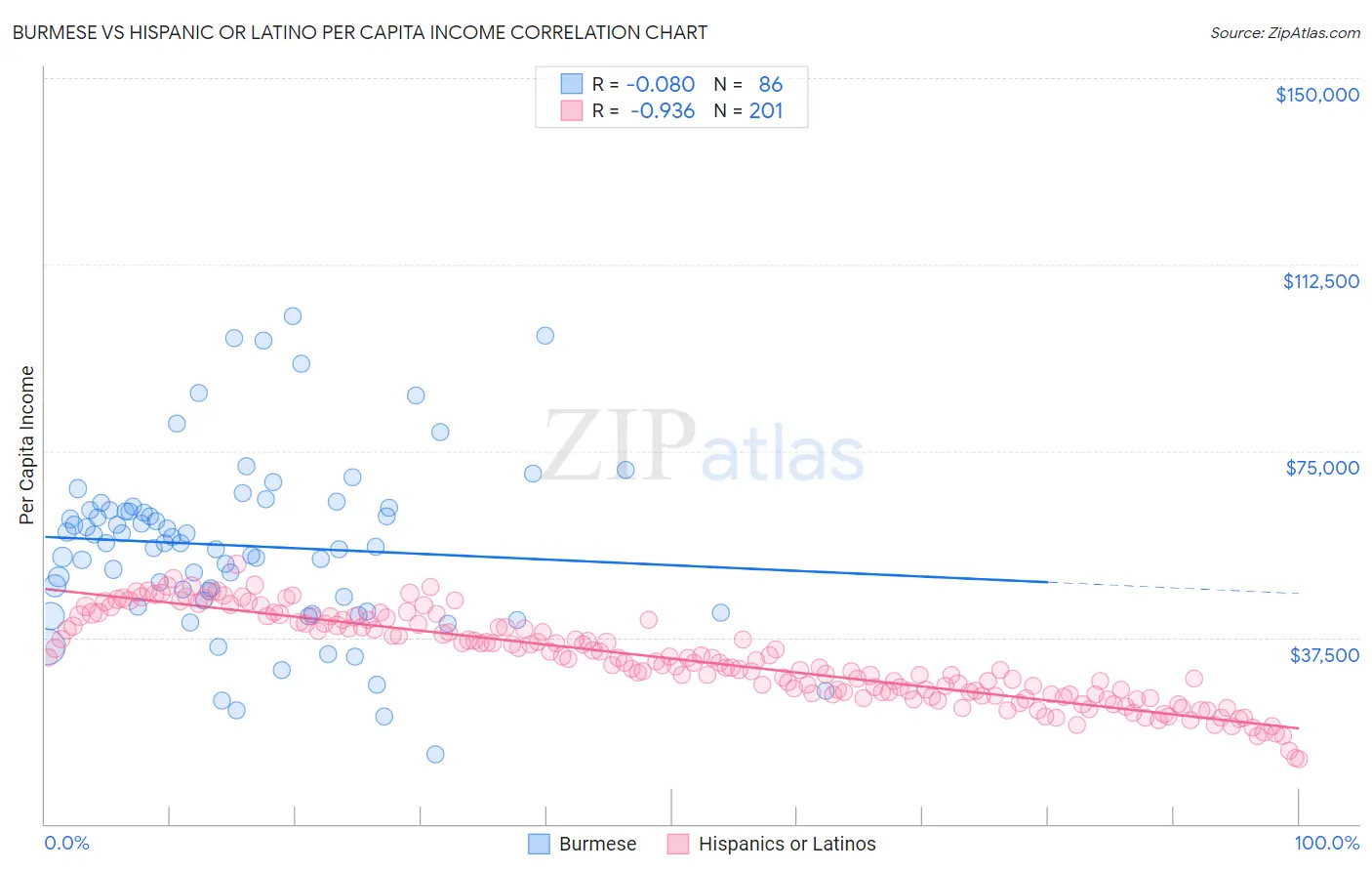 Burmese vs Hispanic or Latino Per Capita Income