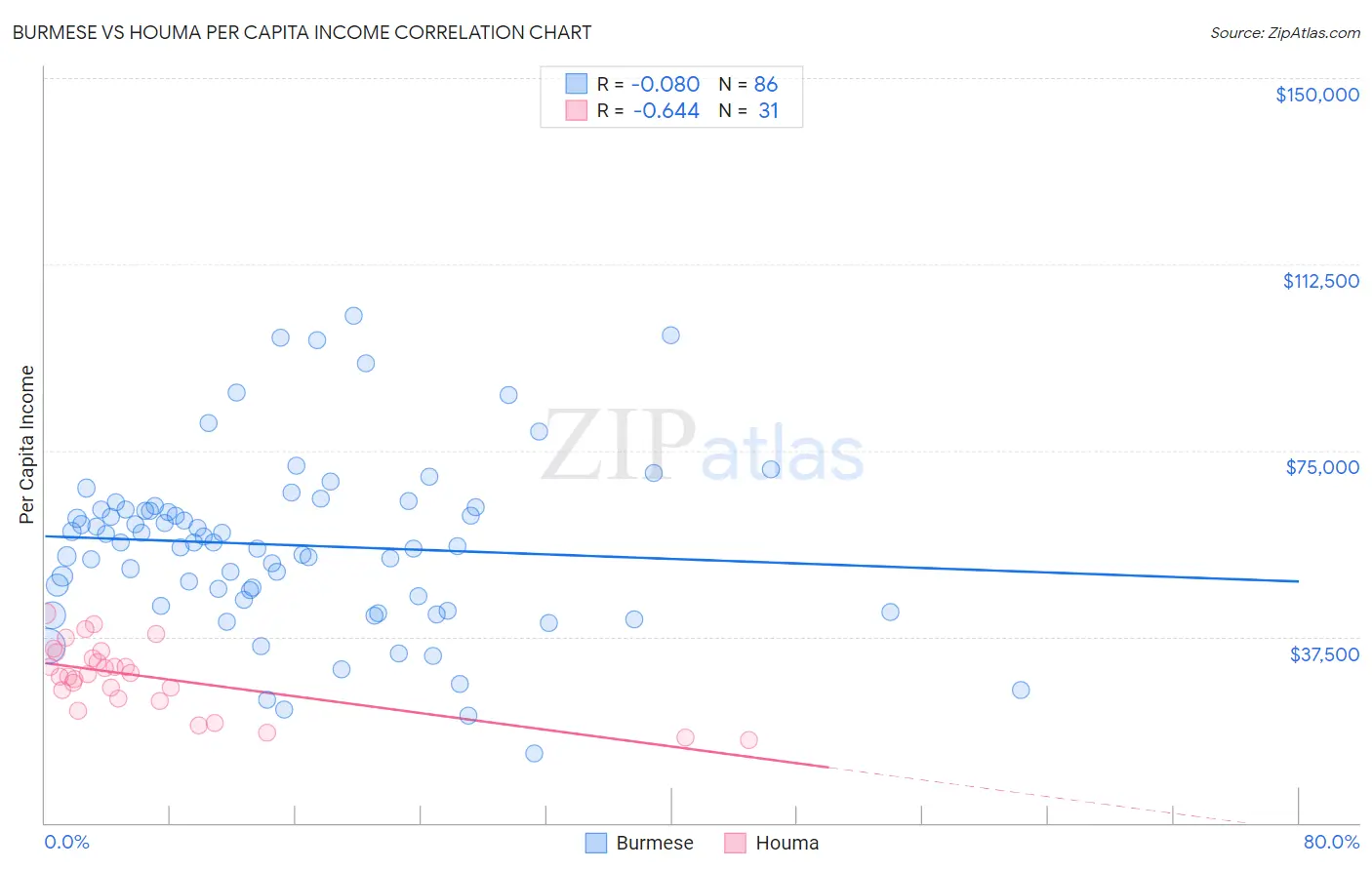 Burmese vs Houma Per Capita Income