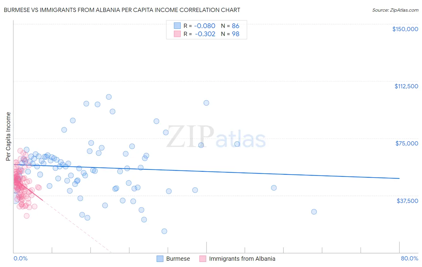 Burmese vs Immigrants from Albania Per Capita Income