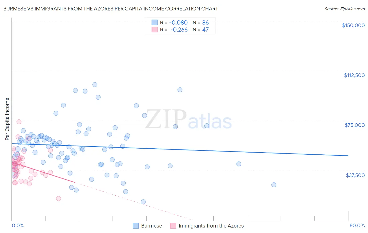 Burmese vs Immigrants from the Azores Per Capita Income