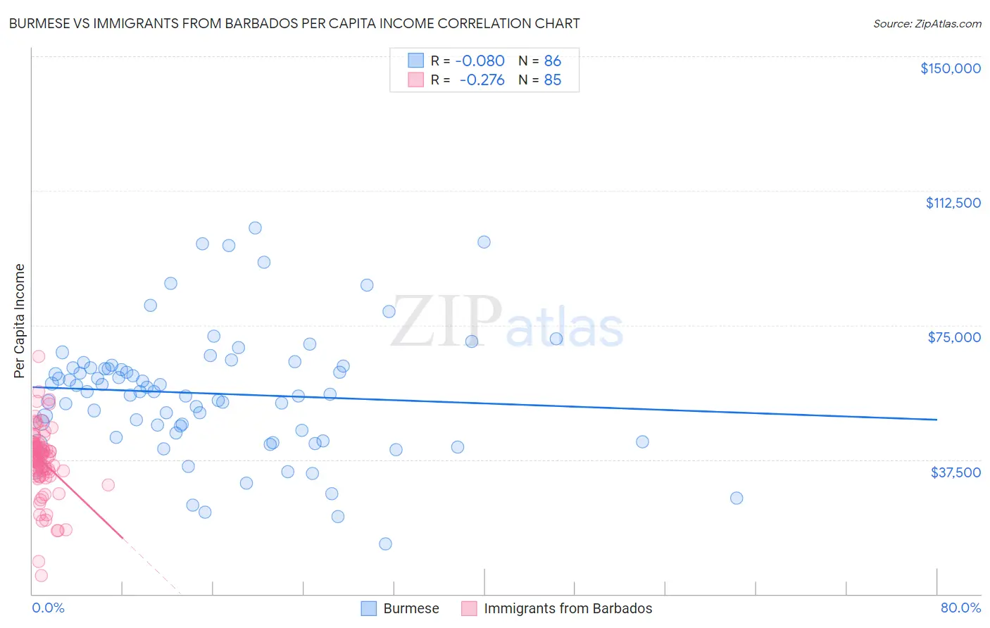 Burmese vs Immigrants from Barbados Per Capita Income