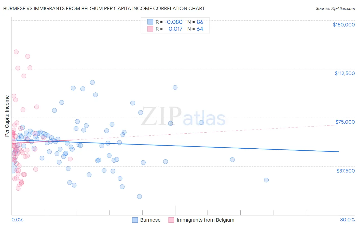 Burmese vs Immigrants from Belgium Per Capita Income