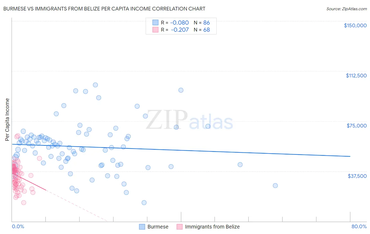 Burmese vs Immigrants from Belize Per Capita Income