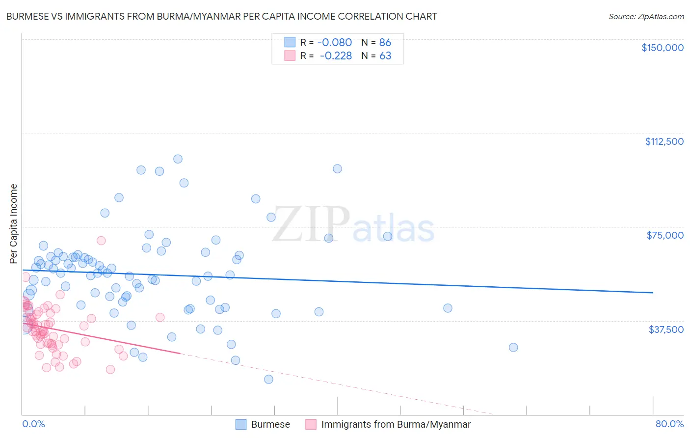 Burmese vs Immigrants from Burma/Myanmar Per Capita Income