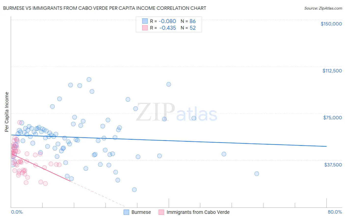 Burmese vs Immigrants from Cabo Verde Per Capita Income