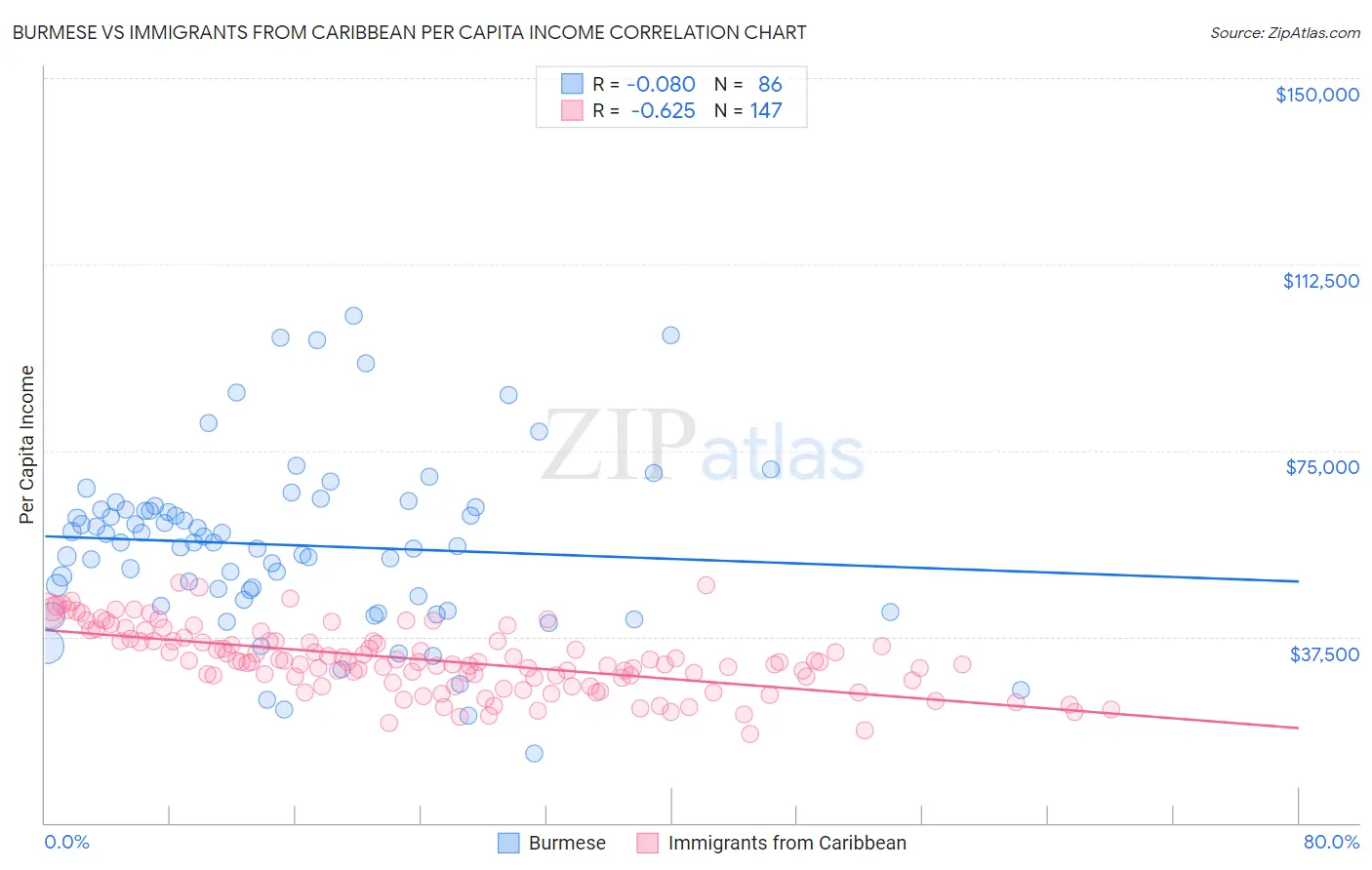 Burmese vs Immigrants from Caribbean Per Capita Income