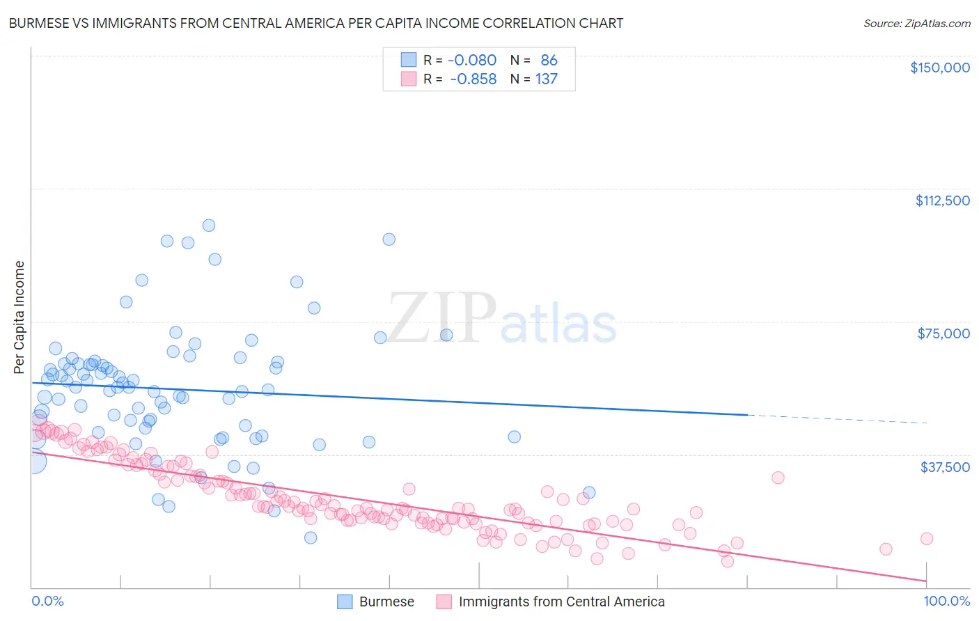 Burmese vs Immigrants from Central America Per Capita Income