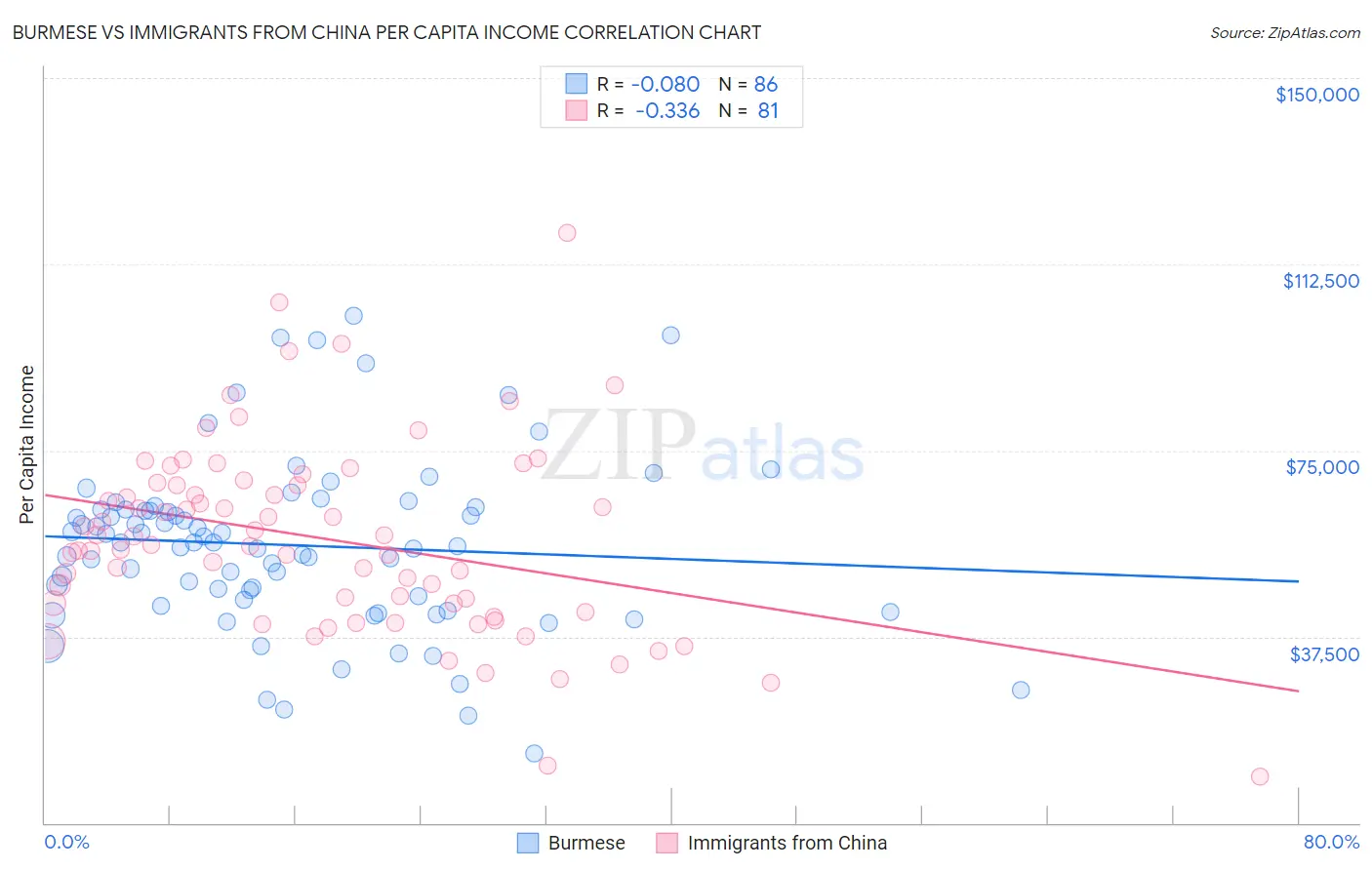 Burmese vs Immigrants from China Per Capita Income