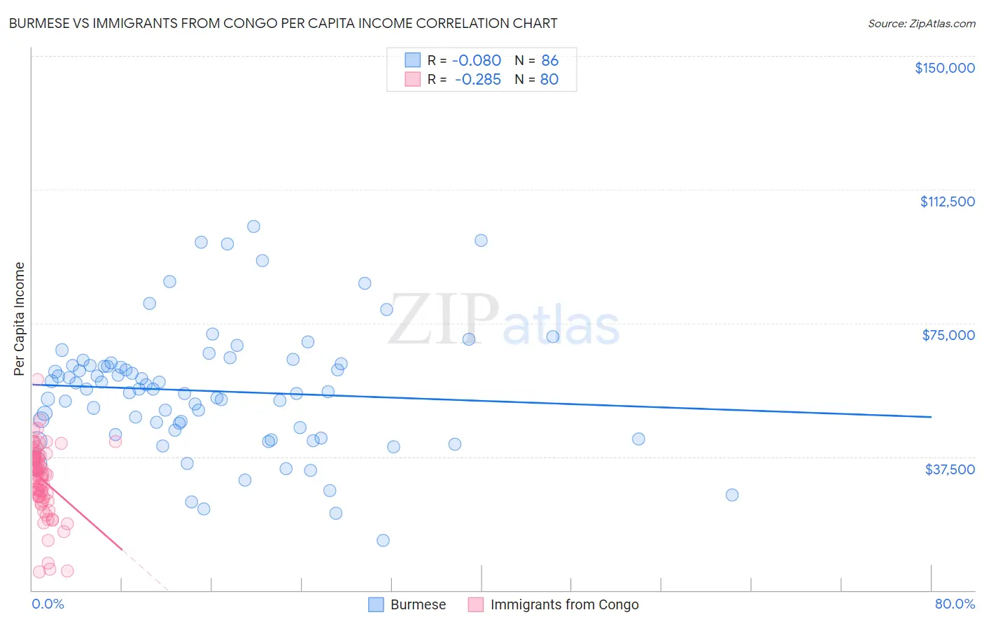 Burmese vs Immigrants from Congo Per Capita Income